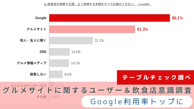 【テーブルチェック調べ】「グルメサイトに関するユーザー＆飲食店意識調査」でGoogle利用率トップに