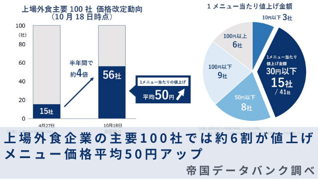 上場外食企業の主要100社では約6割が値上げ、メニュー価格平均50円アップ。帝国データバンク調べ