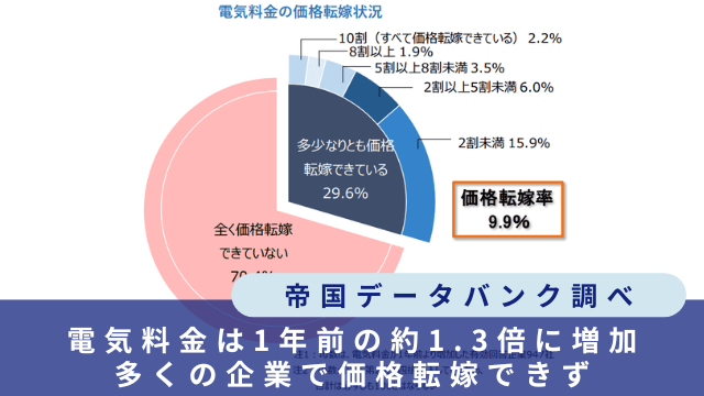 電気料金値上げ帝国データバンク