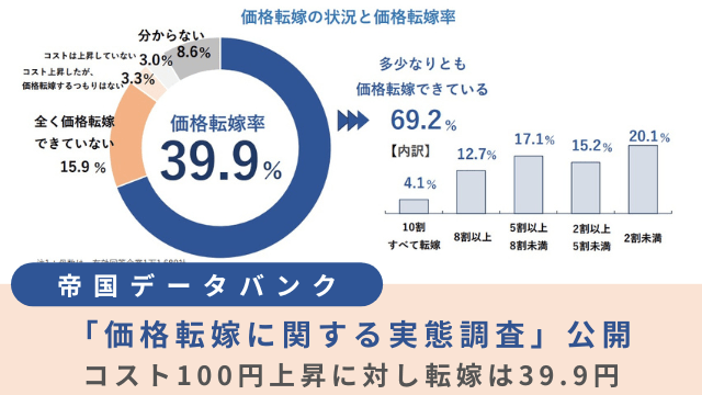 帝国データバンク「価格転嫁に関する実態調査」公開、コスト100円上昇に対し転嫁は39.9円