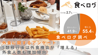 外食アンケート