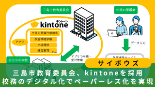 三島市kintone